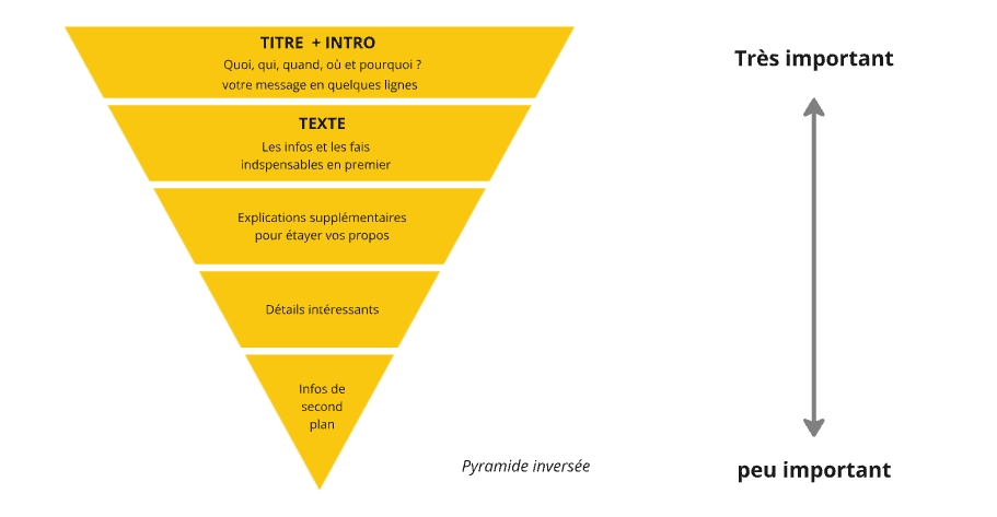 Pyramide inversée